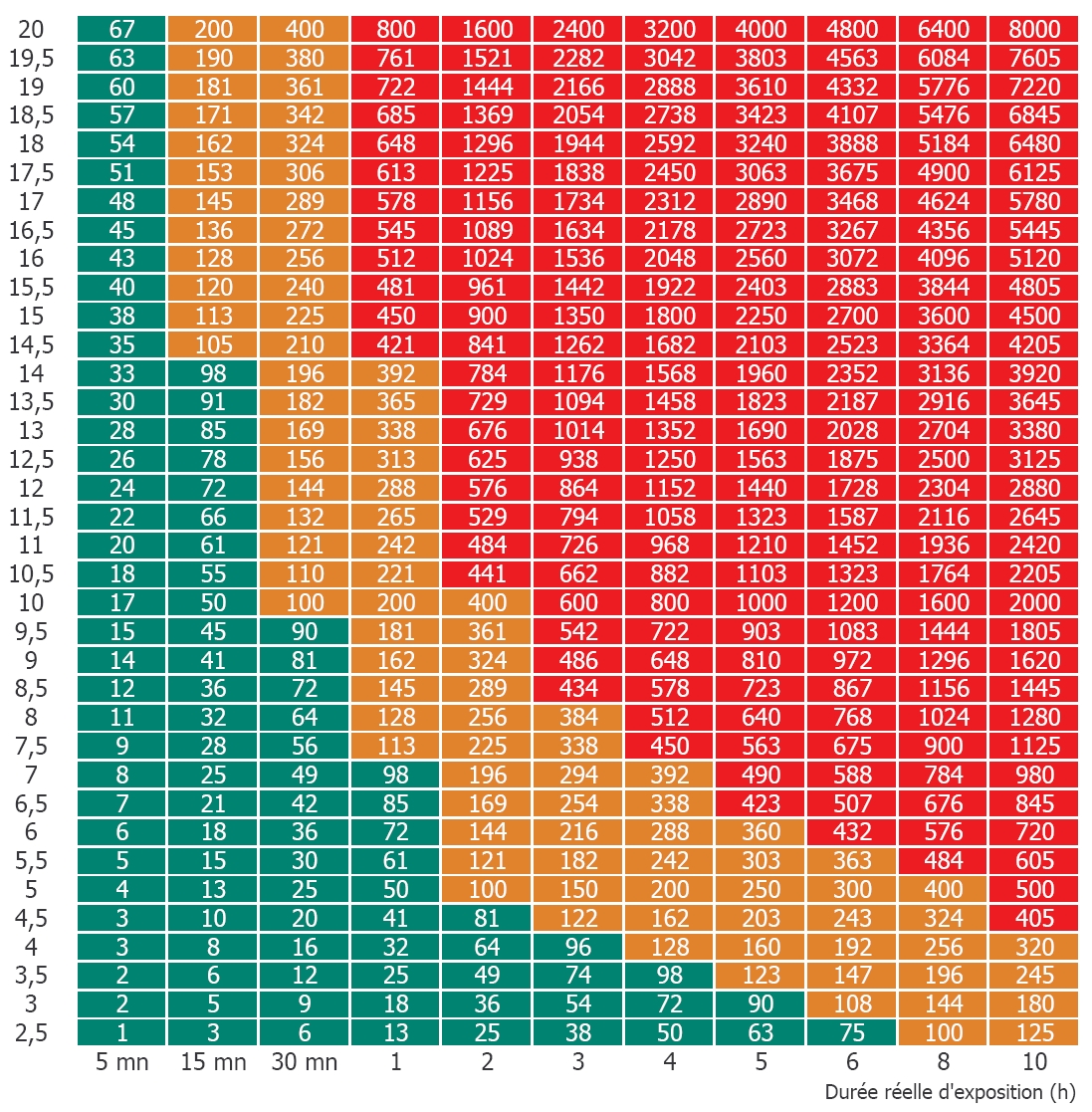 Tableau d'évaluation exposition vibrations