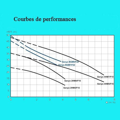 Surpresseur à usage individuel genyo bgm9/f22