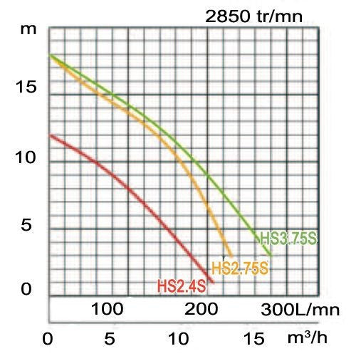 Pompe d épuisement légère 230v hs3.75s tsurumi pump